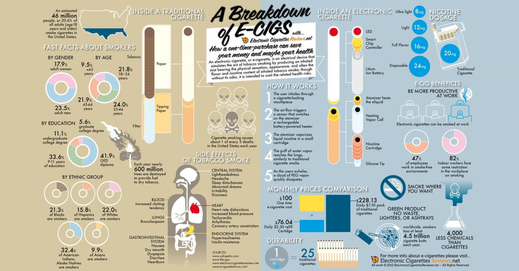 The truth about traditional cigarettes vs e-cigarettes.